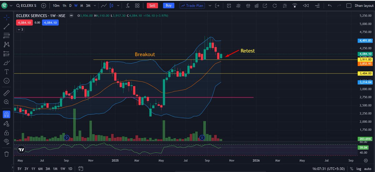easynivesh5's tweet image. #ECLERX
👉Weekly Retest stock 
👉SL1-3906
👉SL2-20 SMA Weekly closing 
👉ATH Stock
👉plan your Trade 
#swingtrade,#BreakoutStock ,#investing ,#retest