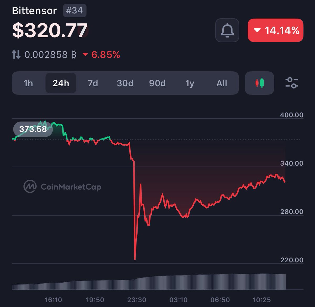 YStan__'s tweet image. 🚨 Most people are terrified when prices drop.
They panic. They freeze. They sell.🚨

But the truth is, that’s exactly when wealth is built.
This happens everywhere, stocks, crypto, real estate.
The weak hands always wait for “confirmation.”
They buy when it’s already too late,…