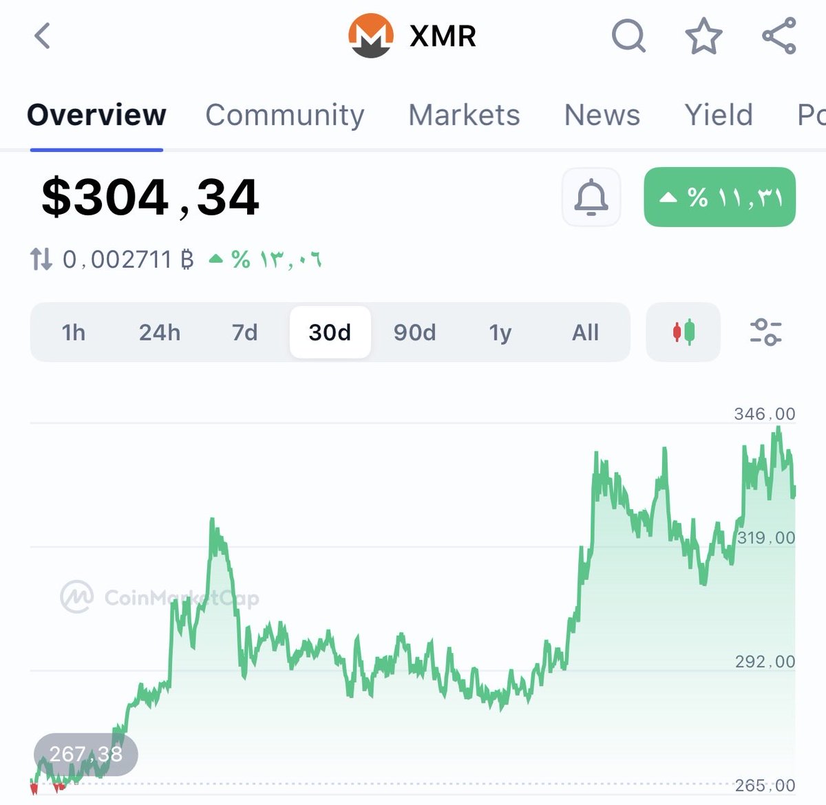 ASHRAF | CryptoMe (@ashraf_cryptome) on Twitter photo عملات الخصوصية ( $XMR و $ZEC ) عايشة
في عالم موازي ولا كأن الانهيار اثر عليها .. ليش 👇
لما تشوف هشكل عملات ترتفع وقت الفوضى
اعرف إن الموضوع مو (ضخ سيولة) بل تهريب سيولة.
الحيتان تستخدمها لتسحب كاش بعيد عن الرقابة 
وهذا النوع من الصعود عادة إشارة سلبية مو إيجابية
كثير نشرت عن عملات الخصوصية ( $XMR و $ZEC ) عايشة
في عالم موازي ولا كأن الانهيار اثر عليها .. ليش 👇
لما تشوف هشكل عملات ترتفع وقت الفوضى
اعرف إن الموضوع مو (ضخ سيولة) بل تهريب سيولة.
الحيتان تستخدمها لتسحب كاش بعيد عن الرقابة 
وهذا النوع من الصعود عادة إشارة سلبية مو إيجابية
كثير نشرت عن