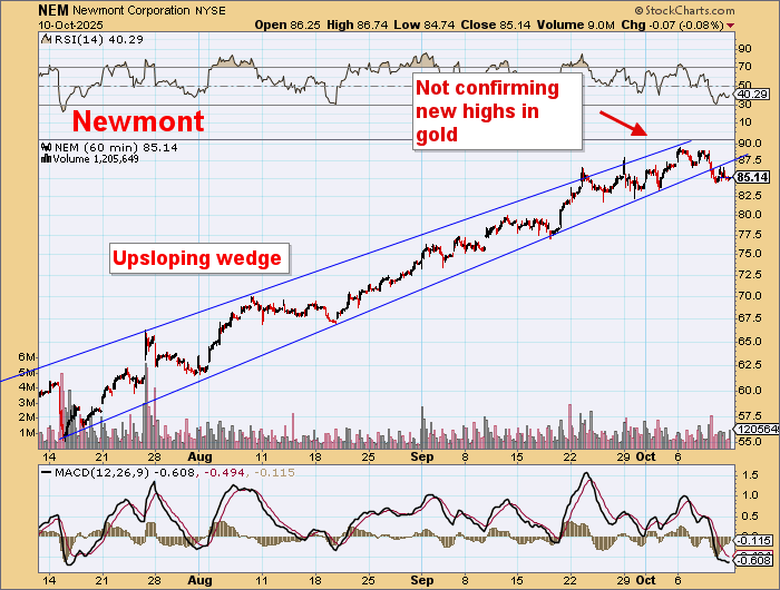 DawesPoints's tweet image. Nth American Major Gold stocks looking precarious.

Multi month correction likely.

Upsloping wedges, trend breaches and no-confirmation of gold&apos;s &amp;gt;$4000 rise.

#gold $NEM $AEM $GDX