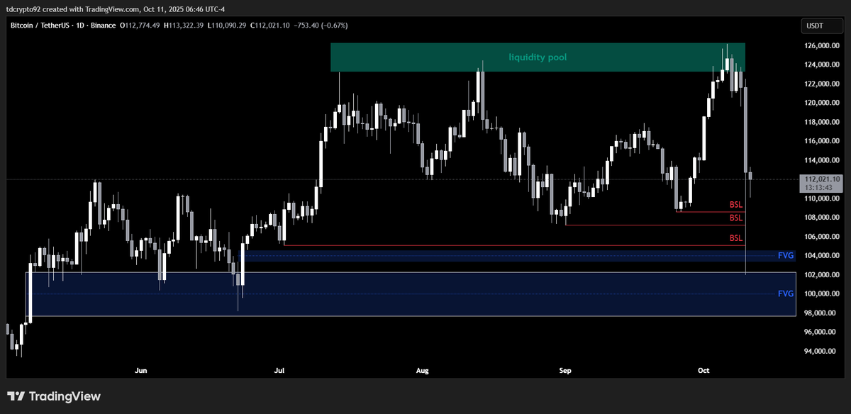 Let's take an in-depth look at what happened to $BTC  through technical analysis during this liquidation.

You’ll find that nothing happens by chance👀🧵