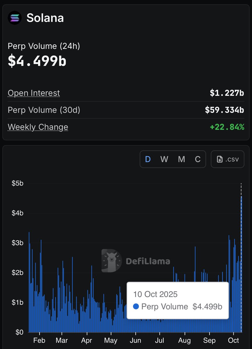 SolanaFloor's tweet image. 📉Report: During last night’s largest liquidation event in crypto history, @Solana perp DEXs recorded their highest-ever trading volume at $4.49B. 

@JupiterExchange led the surge with $2.34B in volume as traders rushed to reposition during extreme market volatility.