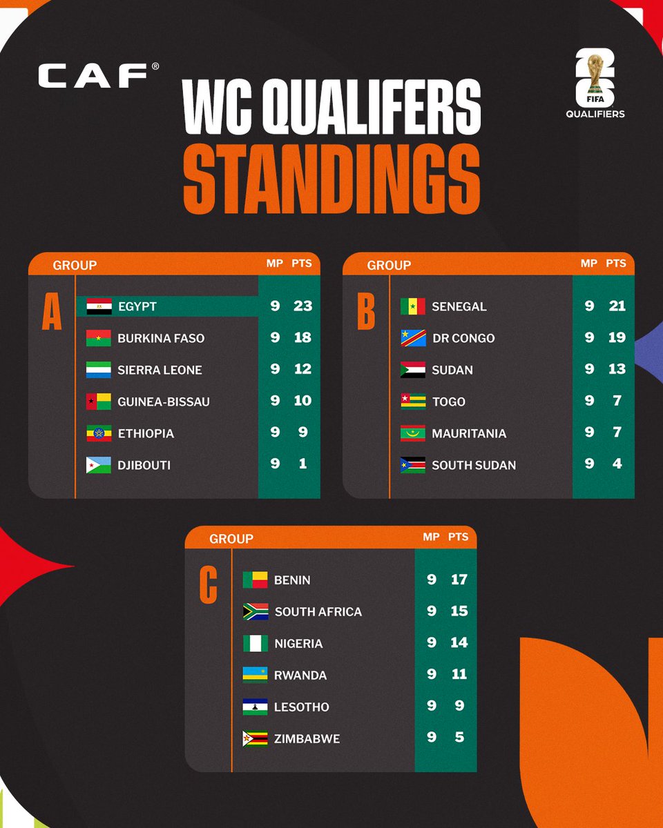 caf_online_AR's tweet image. جولة واحدة من أجل الحسم 🤯

إليكم ترتيب المجموعات في تصفيات إفريقيا المؤهلة لـ كأس العالم ⬇️

#WCQ