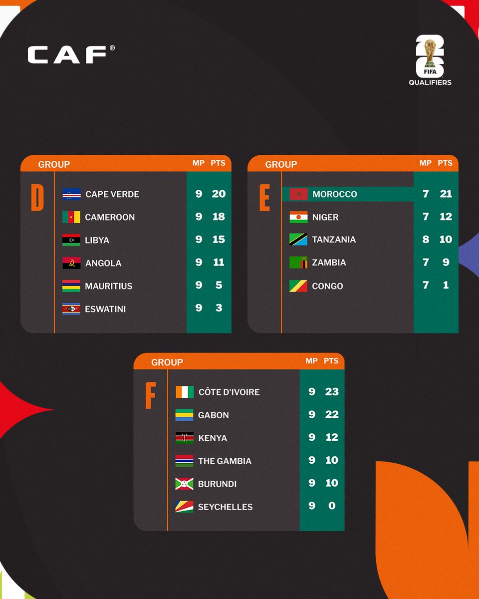 caf_online_AR's tweet image. جولة واحدة من أجل الحسم 🤯

إليكم ترتيب المجموعات في تصفيات إفريقيا المؤهلة لـ كأس العالم ⬇️

#WCQ