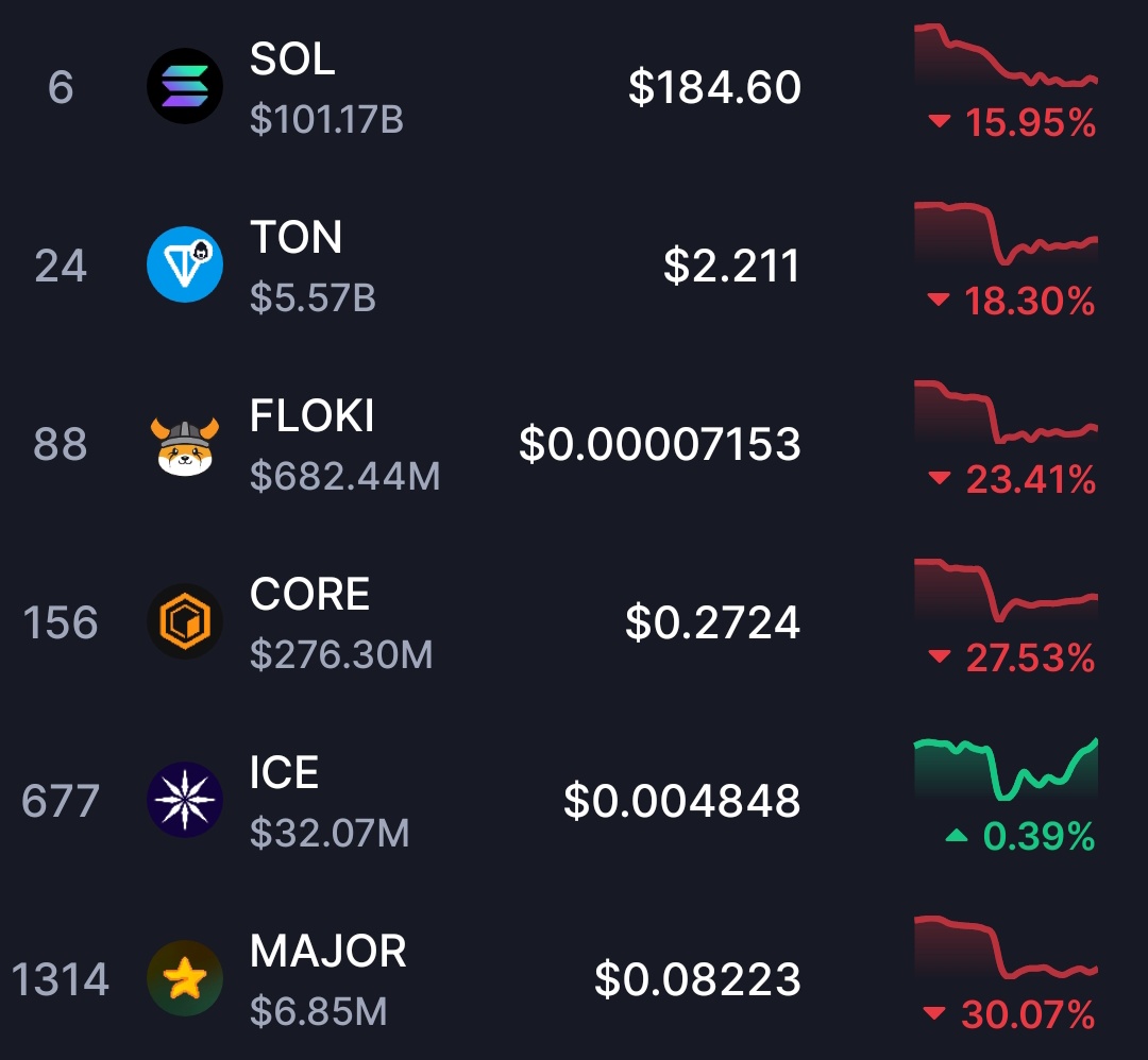 Crypto_Neuz's tweet image. 🚨 Breaking: $ICE is one of the rarest altcoin that has fully recovered from yesterday&apos;s crypto crash and is showing a green chart today.