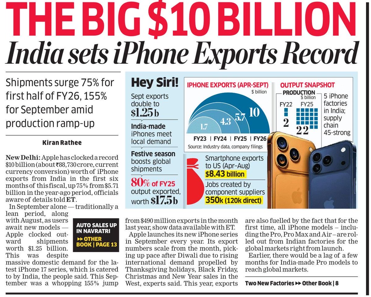 p_pavanraj's tweet image. iPhone made in India = $10 Billion exports!

75% growth in just H1 FY2

India is not just assembling, we are EXCELLENCE exporting!

Proud moment for #MakeInIndia &amp;amp; #AtmanirbharBharat