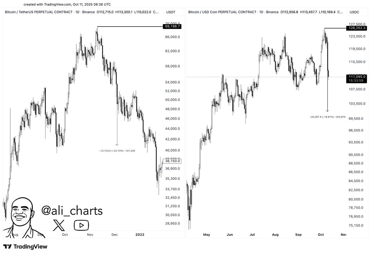 ali_charts's tweet image. This isn’t just another crash. It feels like the liquidation candle we saw in December 2021, right before the Bitcoin $BTC bear market started.