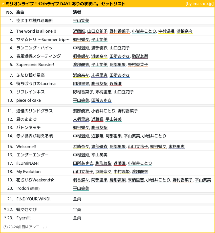 名声 ミリオンライブ！12thライブ DAY1 ありのままに。 セットリスト