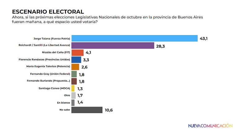 Encuesta electoral en provincia de Buenos Aires realizada entre el 1 y el 8 de octubre por Nueva Comunicación, 2.759 casos.

🔵 Kirchos: 43,1%
🟣 LLA: 28,3%

¿Entienden que el candidato de los kukas es un ex Montonero que defiende a Maduro... y saca 15 puntos? ¿Tan mal puede