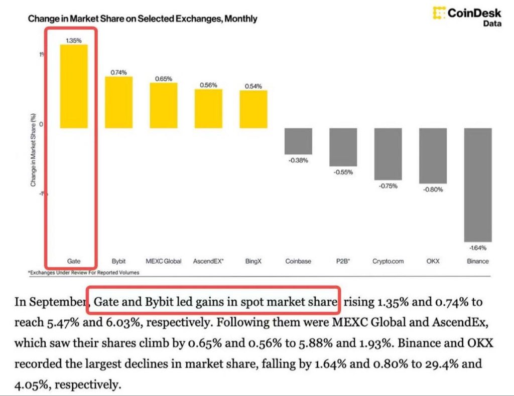 📊 September spot market share update: Gate +1.35%, Bybit +0.74% 🚀 Binance -1.64%, OKX -0.8% ⬇️

Gate’s growth = fast launches (Alpha, CandyDrop, Launchpool) + expanding on-chain ecosystem 🔥 Users are smarter now, diversifying for lower fees, better experience, or exclusive