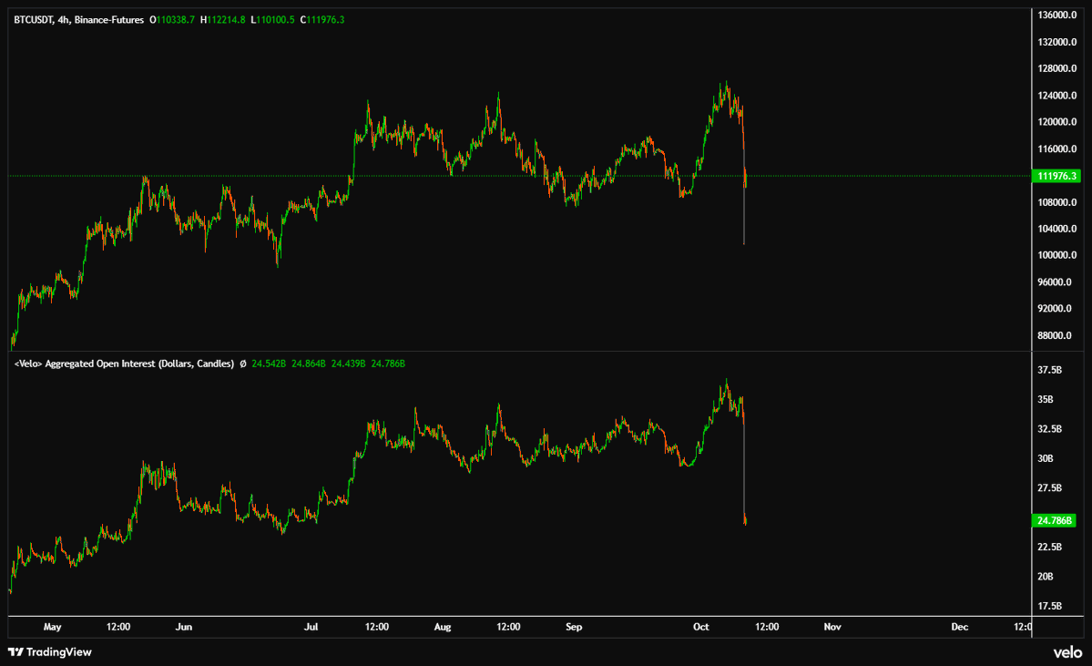 exitpumpBTC's tweet image. $BTC That was some nasty OI wipe out, -$12B from ath