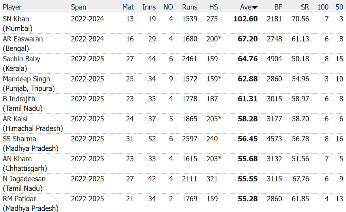 Best batting average in Ranji Trophy since 2021-22 (min. 1500 runs)