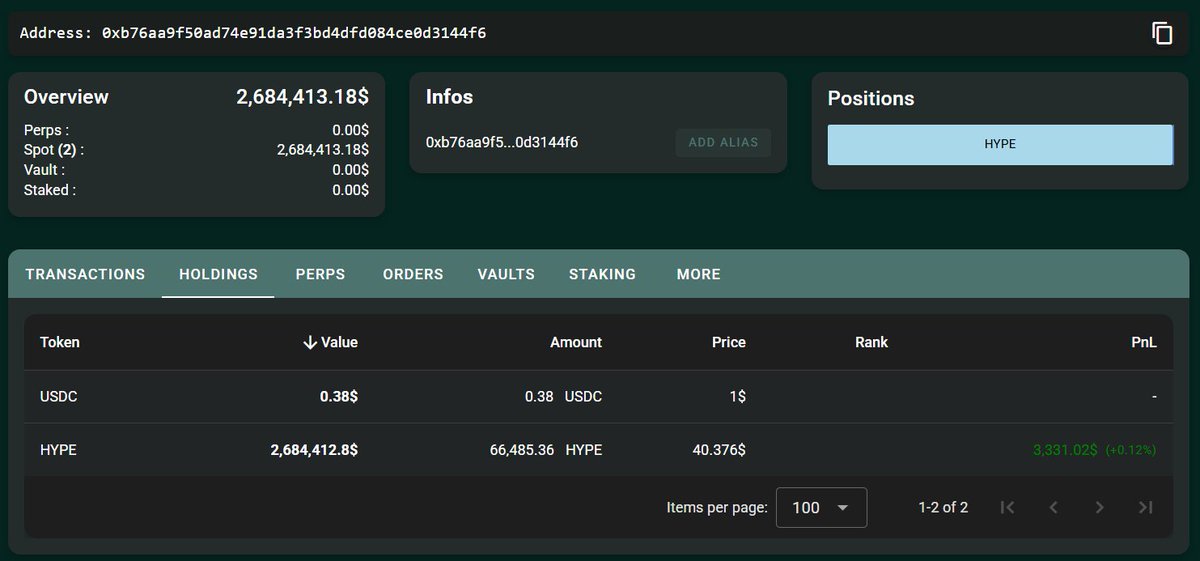 OnchainLens's tweet image. Just In: Cooker (@CookerFlips) sold 2M $ASTER for $2.68M $USDC at a price of $1.34.

The funds were deposited into #HyperLiquid, where he bought 66,485 $HYPE at $40.32. This amount was later sent for staking with @kinetiq_xyz.

hypurrscan.io/address/0xb76a…