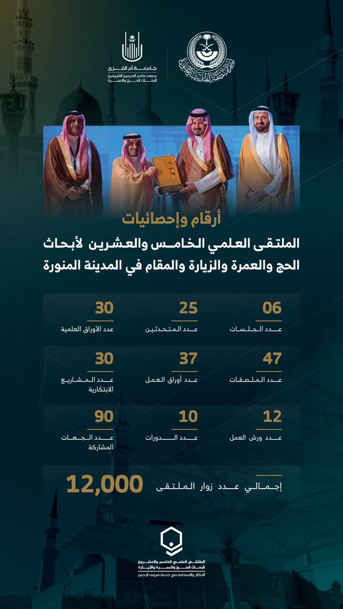 imarat_almadina's tweet image. إحصاءات ⁧#الملتقى_العلمي_25⁩ لأبحاث ⁧الحج والعمرة والزيارة⁩ في ⁧#المدينة_المنورة⁩ تعكس تميّز المخرجات العلمية وتنوّع المشاركات البحثية والابتكارية، دعمًا لمنظومة الخدمات المقدَّمة لضيوف الرحمن.
