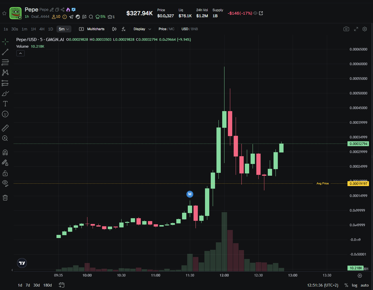 Bought some $Pepe on BSC at 200k.

Think the chart looks ready for millions

CA:
0xafd9480304aa4b6ce0a27df996dbef64559e4444