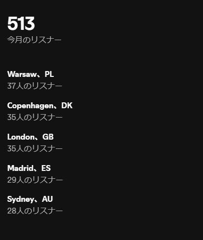 💿月間リスナー数500回達成💿
おかげさまで、月間リスナー数500回突破です！
ポーランドなど、ヨーロッパの方も聴いてくださっているようです。現在EP制作中なので、引き続き応援よろしくお願いいたします。
Dziękuję bardzo!