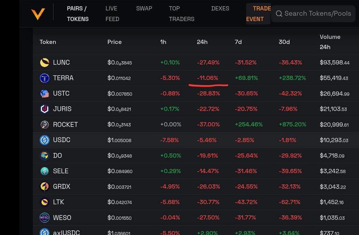 RexYellerBelly's tweet image. $TERRA became the new stable token on TerraClassic it seems. 
Fantastic support from the LUNC community, @_Terraport_ and @TerraCasino_io, seems upto now the crypto dump wiped out only a day&apos;s growth.

Hopefully this can be a beacon to builders to come to TerraClassic and LUNC 🙏…