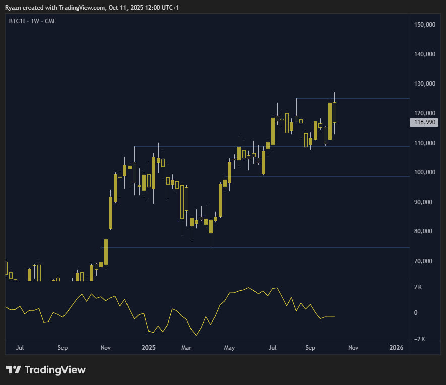 Trader_Dag's tweet photo. Commercials were already heavy set short before trump's tweet. Smoke and mirrors on $BTC as usual.

@Trader_Dante level's on BTC futures are very effective... https://t.co/2gYsPFI5Au