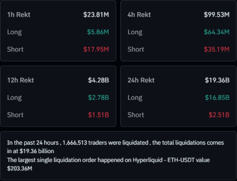 The single largest liquidation out of all liquidated orders happened to some poor fella on Hyperliquid worth $203M 

Bro has the honor of being the most rekt in the biggest market dip in history 

Chief rekt officer