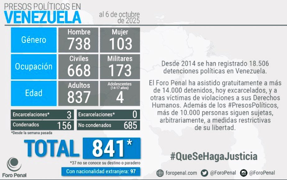Ni en los momentos de alegría
podemos olvidarlos. Liberen a Enrique Márquez, Freddy Superlano, Roland Carreño, Perkins Rocha, Jesús Armas, Javier Tarazona, Rafael Tudares, Rocío San Miguel, Carlos Rojas, Biagio Pilieri, Carlos Marcano, Juan P. Guanipa…A LOS 841 PRESOS POLÍTICOS