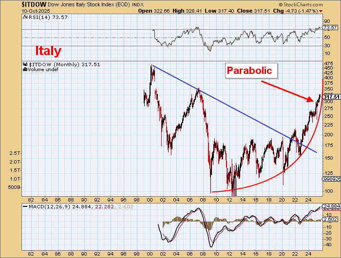 DawesPoints's tweet image. Interesting to see many European/UK indices in parabolic melt ups.

Coinciding with weak currencies &amp;amp;falling bond prices.

Gold in these currencies might hold up longer.

Still some way to run yet it seems.

Typically parabolic surges lead to market crashes.

Not now but within…