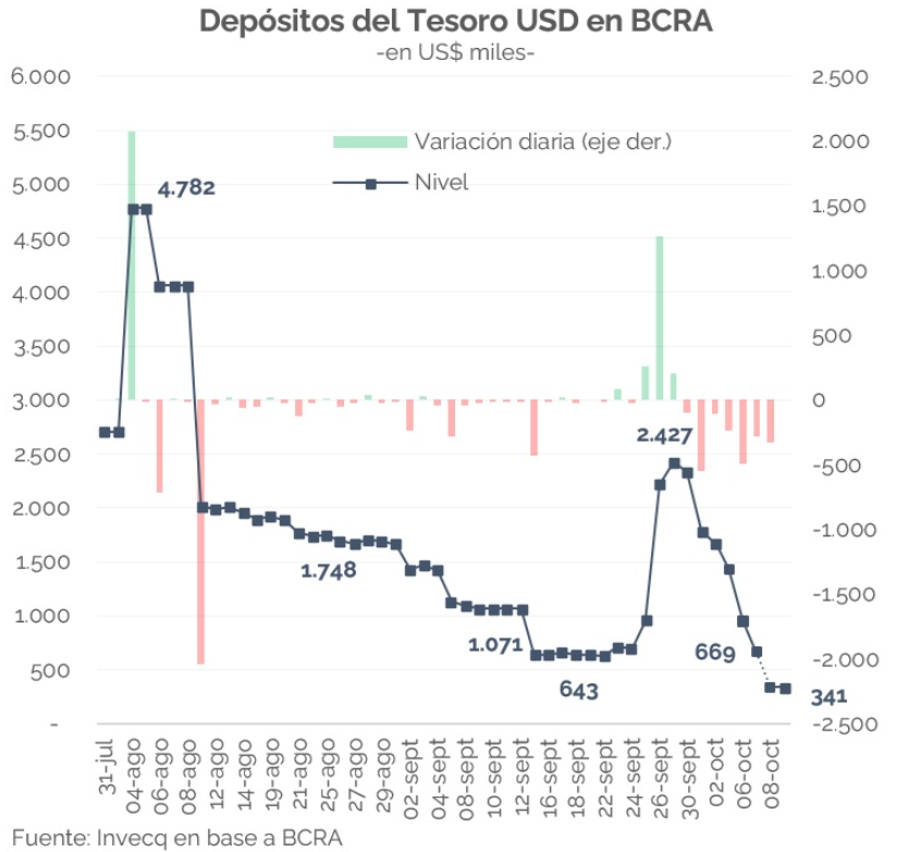 Esta semana, la atención volvió a centrarse en la venta de dólares, efectuadas por debajo del techo de la banda cambiaria. Tras vender US$1.025 M entre martes y viernes de la semana pasada, en los últimos días el Tesoro se desprendió de US$1.100 M adicionales.

Tras días de