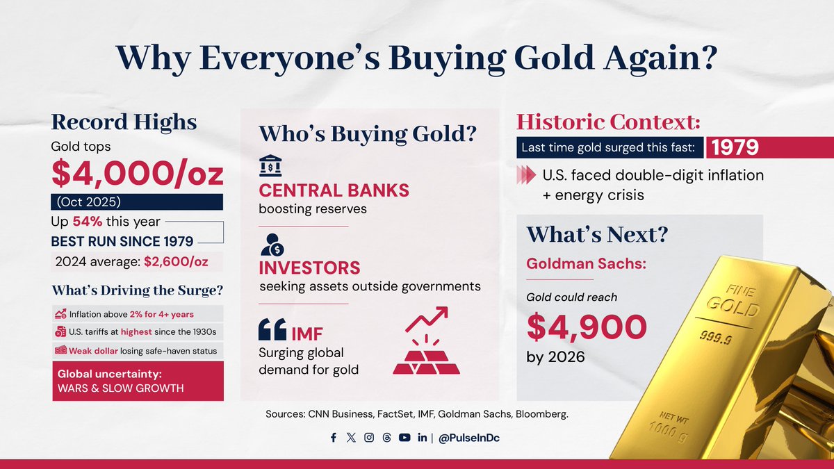 PulseInDc's tweet image. Gold is up 54% this year, hitting $4,000+ for the first time ever.
Inflation, tariffs, and a weak dollar are driving the rally — the biggest since 1979.