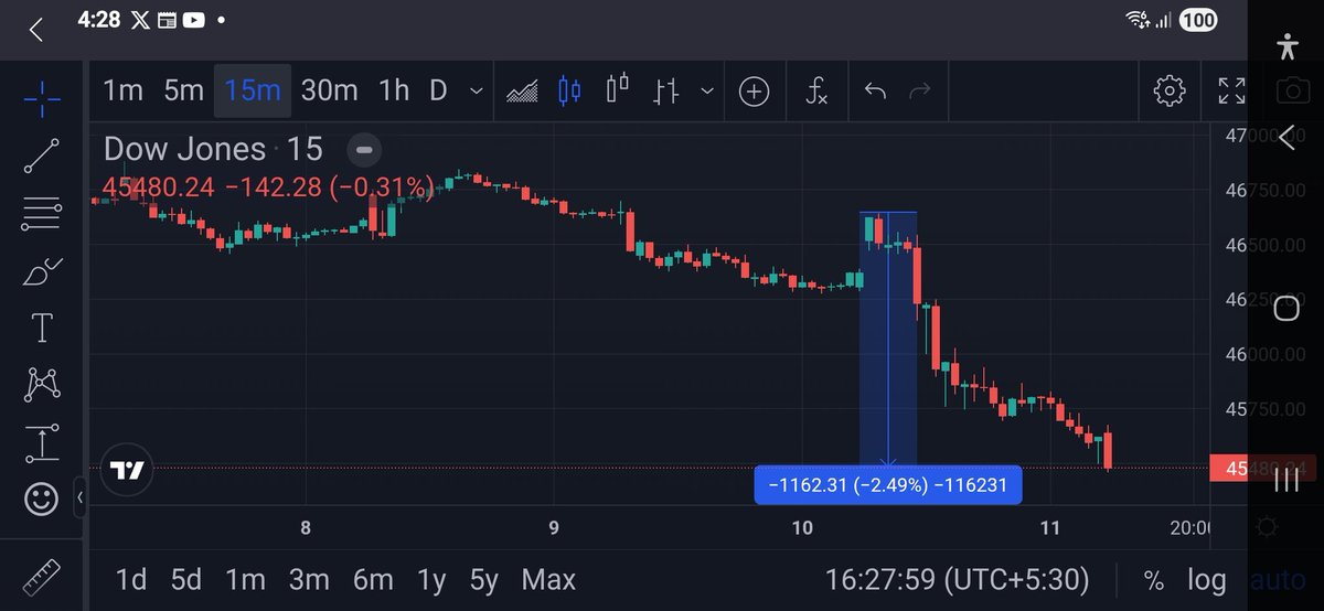 Kirtheebane's tweet image. Uncle Dow Crashed 1000+++ points.....

On 100% Tariffs on China Town😜

Benefits for India🇮🇳
#ustarriffs #ChinaTariffs #IndiaBenefits #Kirtheebane