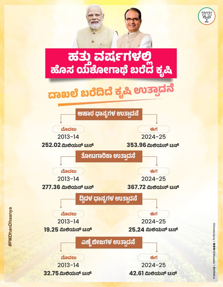 BJP4Karnataka's tweet image. ದಾಖಲೆಯ ಕೃಷಿ ಉತ್ಪಾದನೆಯೊಂದಿಗೆ ಪ್ರಧಾನಿ ಶ್ರೀ ನರೇಂದ್ರ ಮೋದಿ ಅವರ ನೇತೃತ್ವದಲ್ಲಿ ಕೃಷಿ ಕ್ಷೇತ್ರವು ಹೊಸ ಯಶೋಗಾಥೆ ಬರೆಯುತ್ತಿದೆ.

#PMDhanDhaanya #AtmanirbharBharat