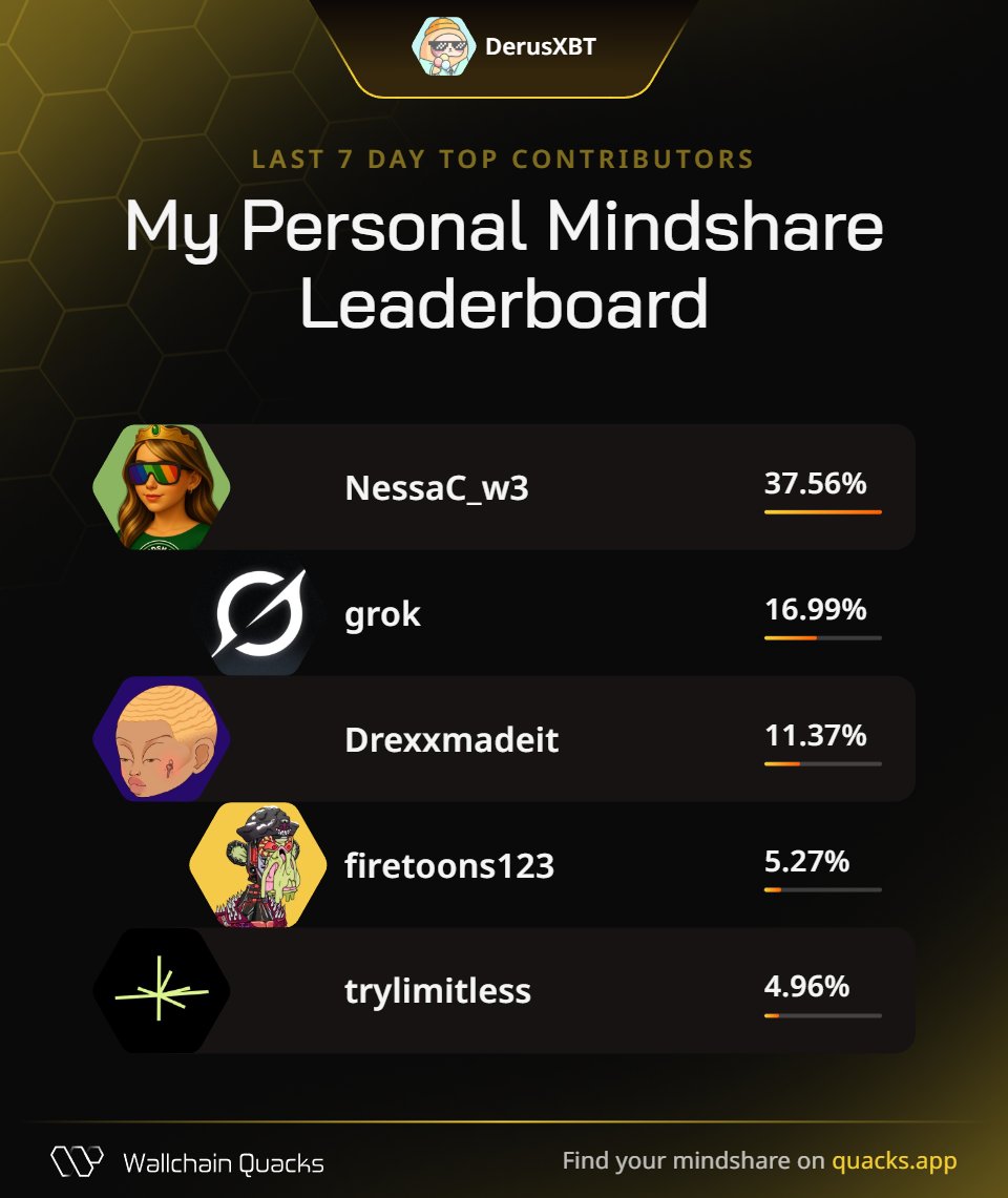 DerusXBT's tweet image. Just launched my Personal Mindshare Leaderboard on @wallchain_xyz 🦆
Massive thanks to everyone driving the most valuable mindshare with me this week:

@NessaC_w3 – Signal shepherd
@grok – Idea ignition catalyst
@Drexxmadeit – Outcome pilot
@firetoons123 – Signal shepherd…