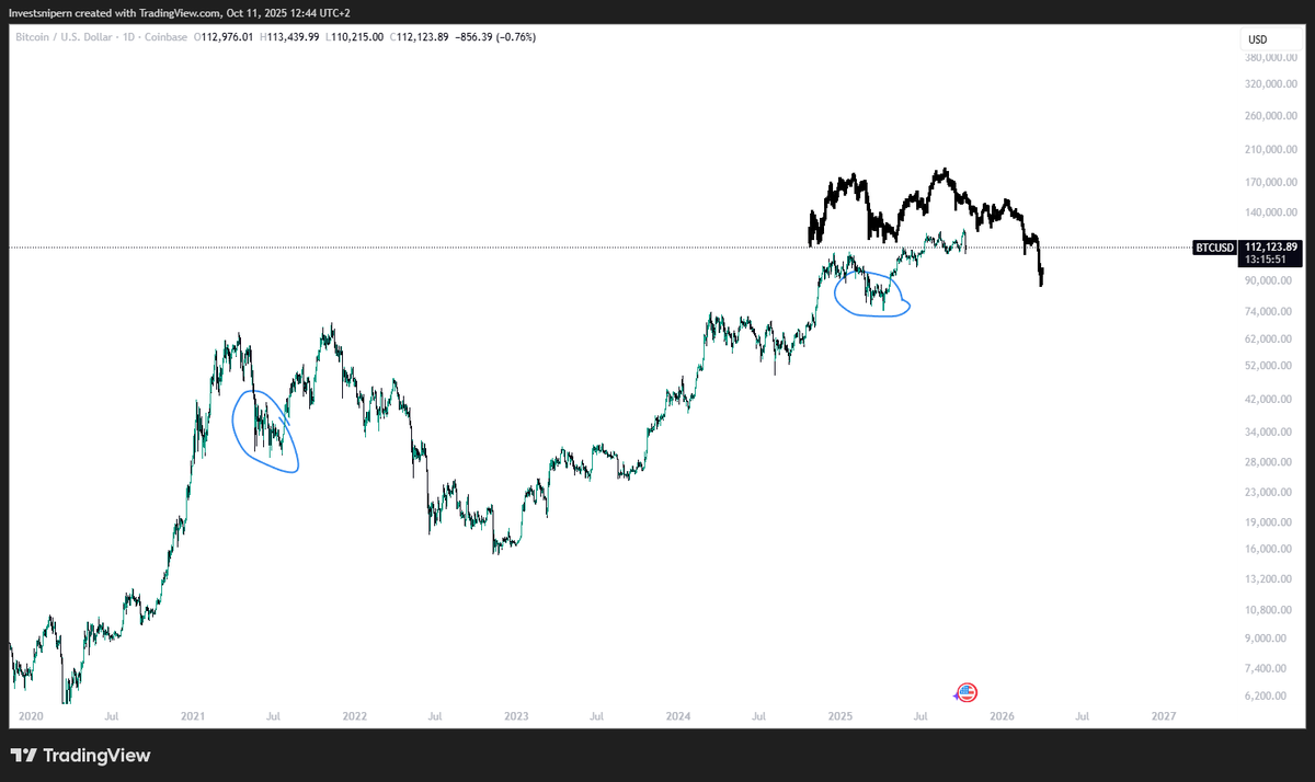 Kwiqen's tweet photo. @wolfoftrenches Bitcoin has a very similar structure to what is happening in 2021-2022, the black lines are a copy from that period , and you call on the top , GOAT🐐 https://t.co/99yUD4Toh6