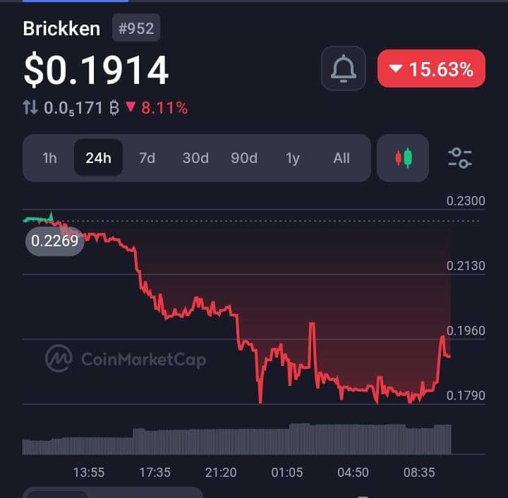 Preetiboi_Ray's tweet image. The market’s bleeding, red candles everywhere — but smart investors see gold in the dip.

If you’re not positioned in $BKN yet, this is your sign. The next leg up won’t wait.  
#BKN #Brickken #Crypto