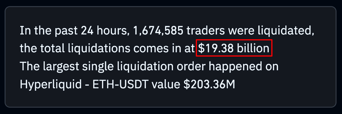 follis_'s tweet photo. $19B in liquidations yesterday

Over 10x the amount we got during the FTX collapse or the covid crash

As mentioned in this post, the real liquidation figure is likely 2-3x this amount due to CEXs manipulating their numbers to prevent FUD and DEX liquidations that didn't get reported

So probably somewhere in the $40B-$50B range, which is wild

Top 10 coins by liquidations:

- $BTC: $781M
- $ETH:  $540M
- $SOL: $246M
- $HYPE: $117M
- $DOGE: $77M
- $ASTER: $76M
- $XRP:  $73M
- $XPL: $43M
- $ENA: $32M
- $PUMP: $31M

Largest single liquidation: $200 million $ETH long

Total number of traders liquidated: 1.6 million

Congratulations if you are still here

Truly a day for the history books
