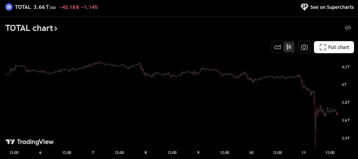 BitninjaX's tweet image. The #crypto market lost $530B in a hour before rebounding to $3.7 trillion