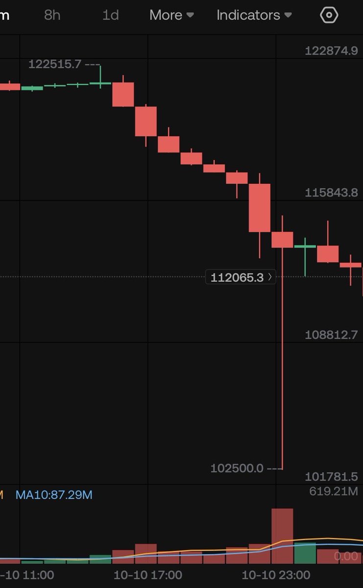Chrisnpimp's tweet photo. 💥 gestern 23:20 Uhr: Kryptomarkt kallabierte. Insgesamt 20 Milliarden USD wurden liquidiert. https://t.co/AivUDzMge6