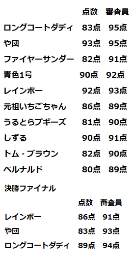 hiromTwit's tweet image. KOCのまとめ。
や団の1本目が一番良かった。ラブファントムも出だしは良かった。
#自分なりの採点 #キングオブコント2025 #KOC2025 #生大反省会 #ロングコートダディ #や団 #ファイヤーサンダー #青色1号 #レインボー #元祖いちごちゃん #うるとらブギーズ #しずる #トム・ブラウン #ベルナルド