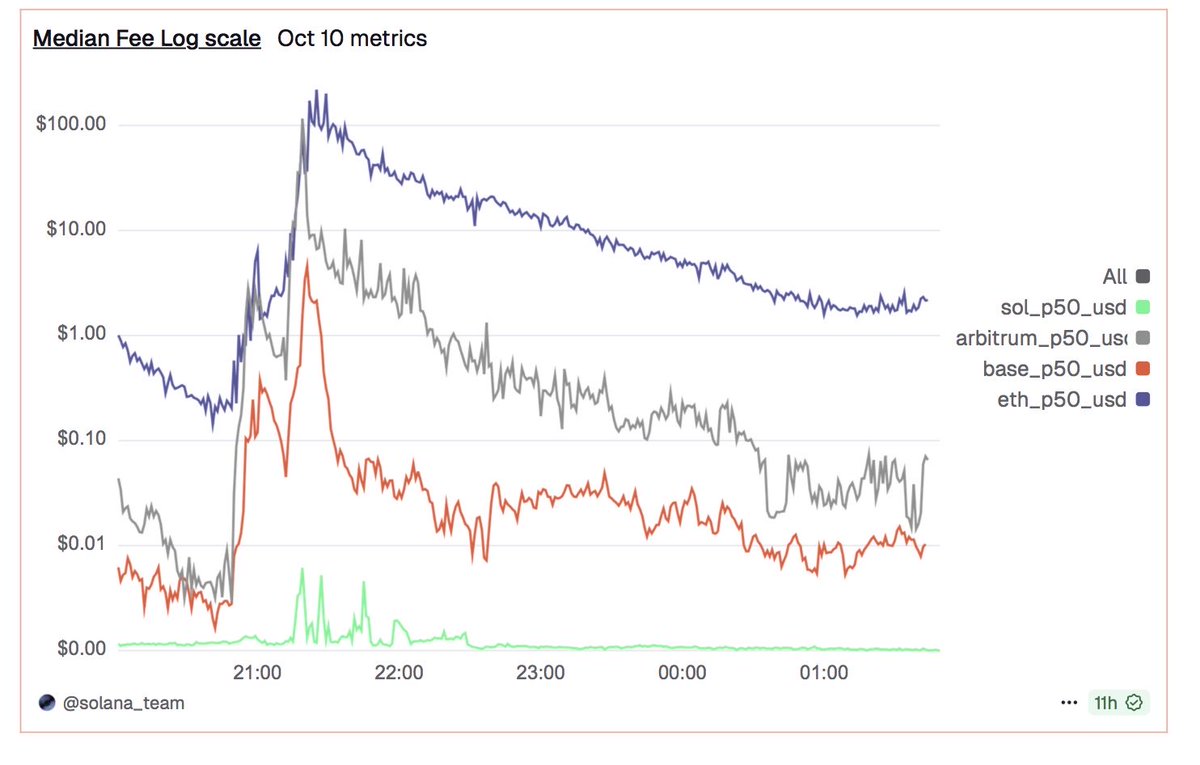 marygooneratne's tweet image. At peak-

Solana: 3,200 TPS, $0.006 fees
Base: 1/10 throughput, 500× the cost
Ethereum: 1/100 throughput, 10,000× the cost

There’s really only one viable chain for internet capital markets

(yes that’s a log chart)