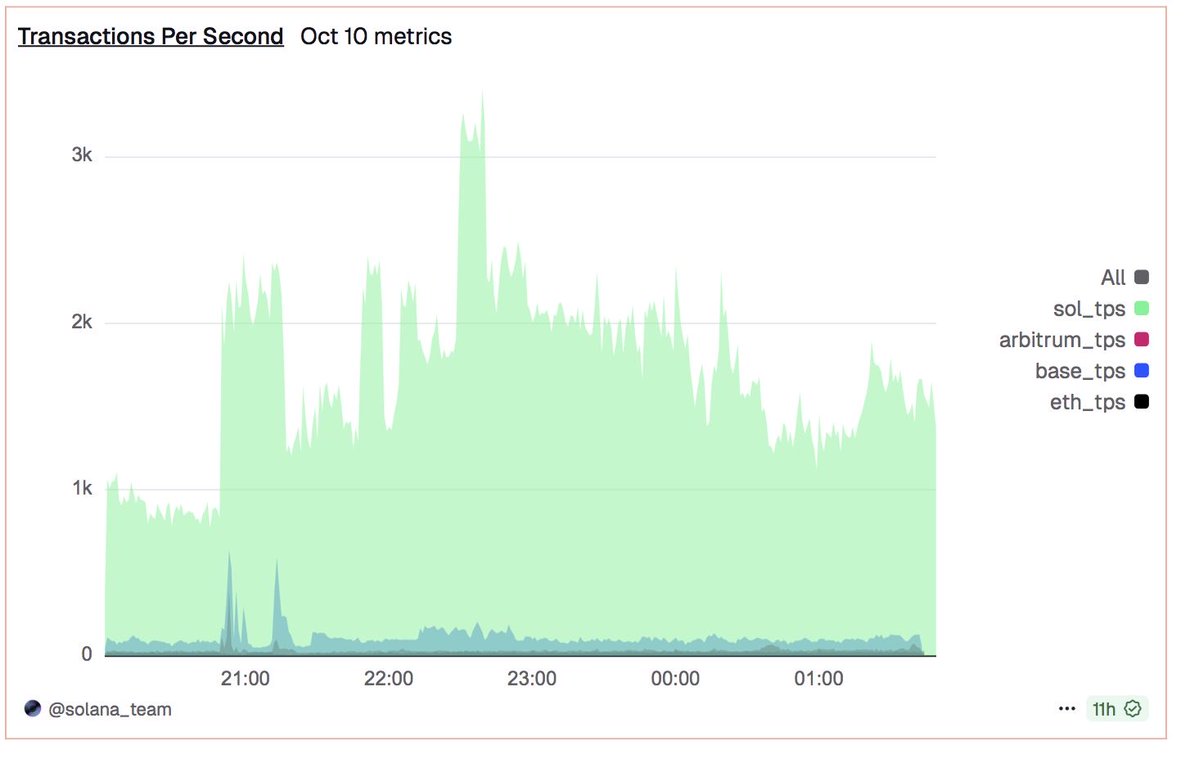 marygooneratne's tweet image. At peak-

Solana: 3,200 TPS, $0.006 fees
Base: 1/10 throughput, 500× the cost
Ethereum: 1/100 throughput, 10,000× the cost

There’s really only one viable chain for internet capital markets

(yes that’s a log chart)