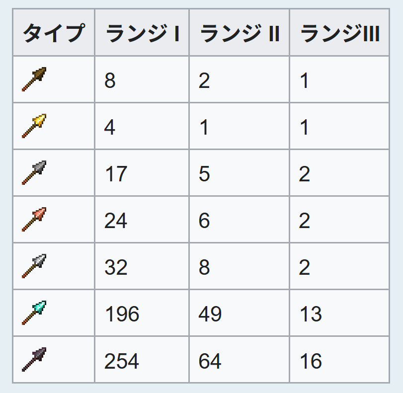 ちなみに耐久力のエンチャントを使うと、 レベル毎に、耐久力がおよそ2