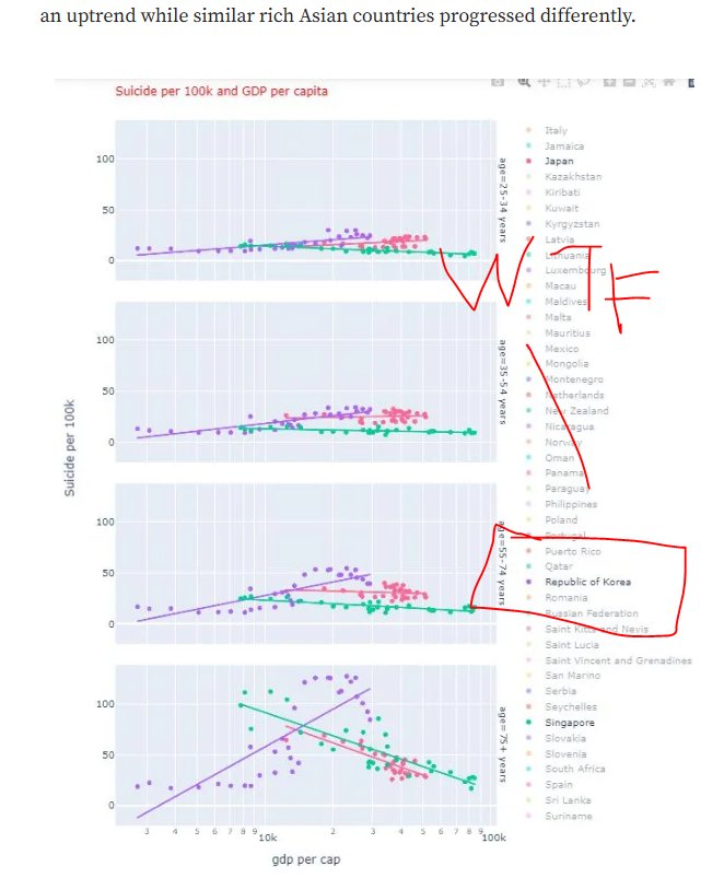 @derpaderpederp You can help out by sharing my work. 

Why don't people understand the math? Not understanding the math is the reason why many ppl fail to predict the birth trends and continue to do so. 

From my model, even a constant rate under 2TFR creates pressure in production dependency. https://t.co/oAhTWK40wq