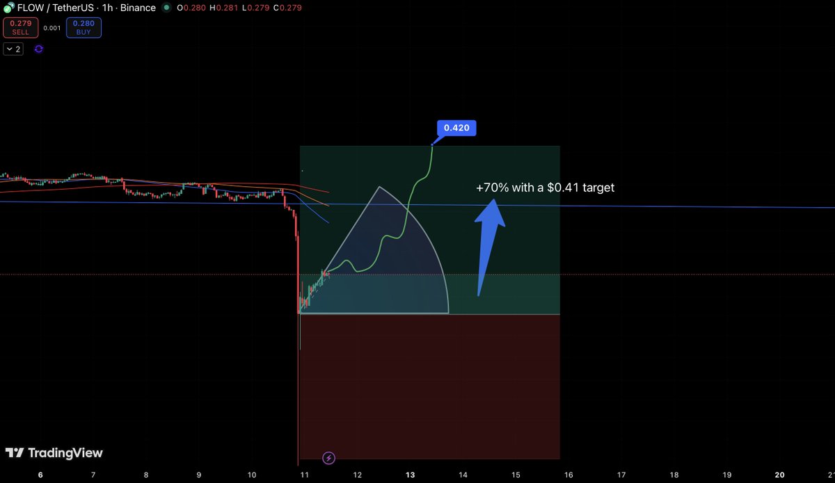 PixelTimmi's tweet image. $FLOW, like many #altcoins, just faced a strong dump, creating an attractive entry zone with a potential +70% recovery ahead. 📈
Accumulating during corrections often brings the best R:R setups — @flow_blockchain might be one of them.
#FLOW #Trading