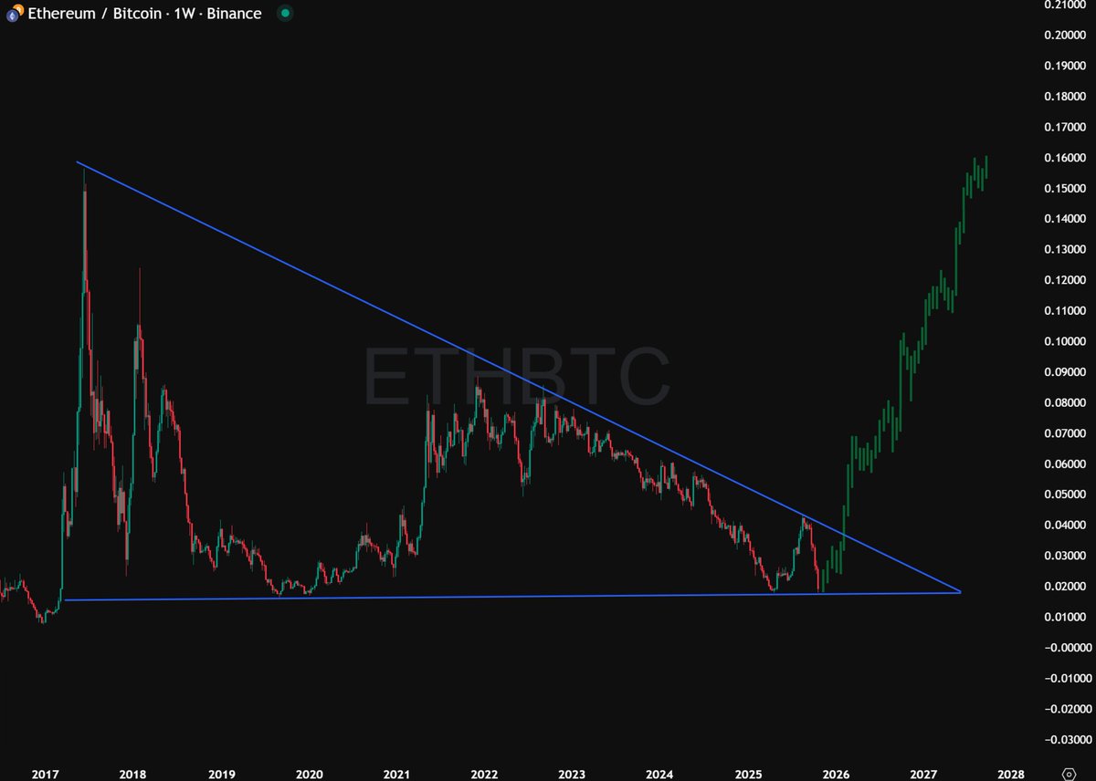 DefiWimar's tweet image. $ETH shakeout is over.

Next move — $5,000.

Bookmark it 🔖