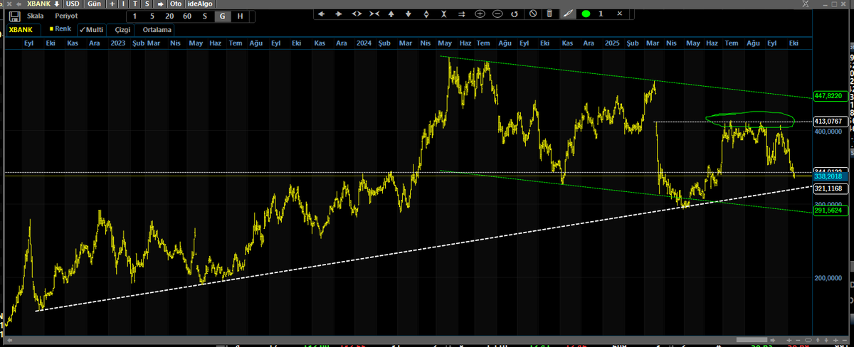 ahmst2007's tweet image. #xbank usd... o işaretli gapı çatır çatır yeri almadan bi halt beklemeyin olmazzzzzz dedik aylardır..

olmadı da
