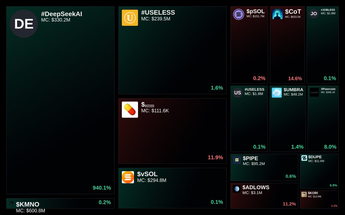 GlydoAlerts's tweet image. Trending on Glyde.GG Heatmap

1. #DeepSeekAI
2. $KMNO
3. #USELESS
4. $💊
5. $vSOL

Updated every 5 mins.