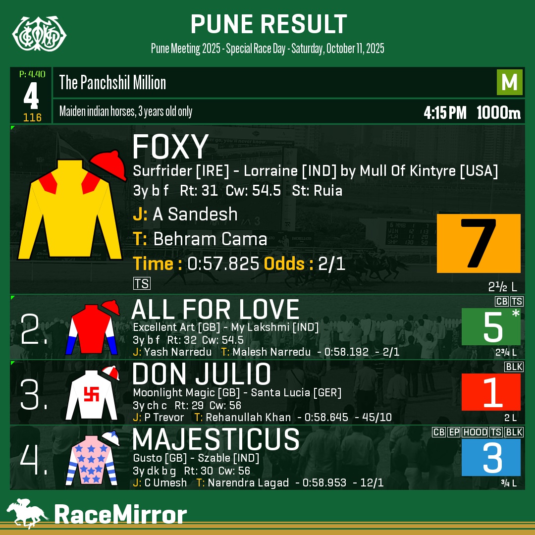 RaceMirror's tweet image. Pune: Race 4

1️⃣ FOXY

J: A Sandesh
T: Behram Cama
O: Jaydev M Mody rep. J M Livestock Pvt Ltd
.
2️⃣ All For Love *
3️⃣ Don Julio
4️⃣ Majesticus
.
.
#Foxy #ASandesh #BehramCama #Pune #HorseRacing #PuneRaces #RWITC #IndianRacing #Poona #PuneRacecourse #RaceMirror