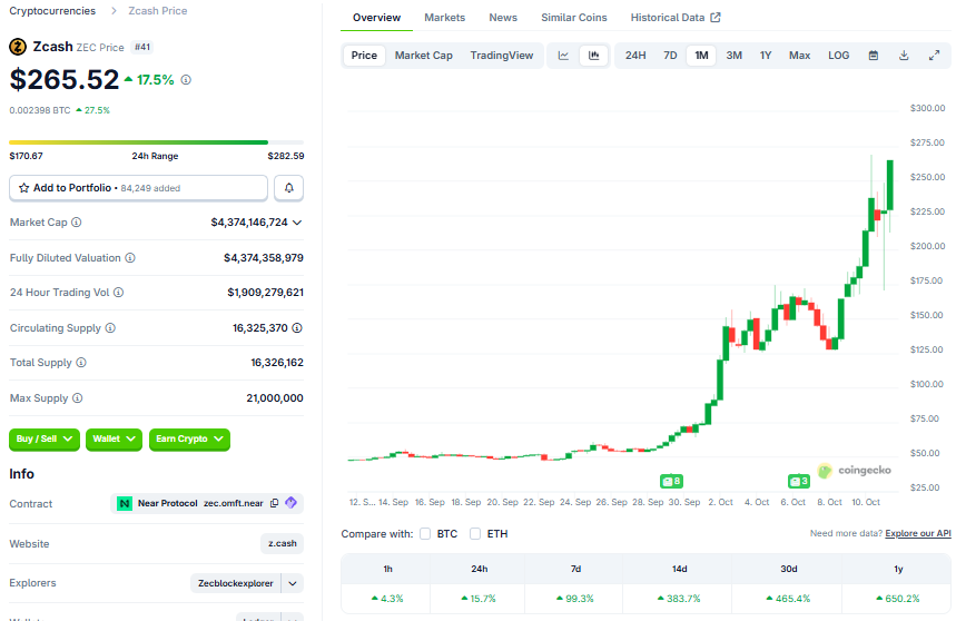 Zcash ABSOLUTELY DOMINATING THE MARKET! 🚀 UP MASSIVE 46.80% in the last 7 days, CRUSHING the crypto market which is down -1.50%! Trading at $232.79 with ABSOLUTELY INSANE $1.495 BILLION daily volume! 

Analysts predicting $300-$320 by end of October as ZEC targets gold-like