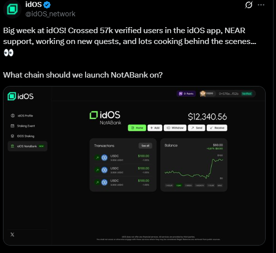 marekh69's tweet image. idOS is cooking big time
Already 57k verified users on the app, and new quests are on the way.
Super bullish on @idOS_network