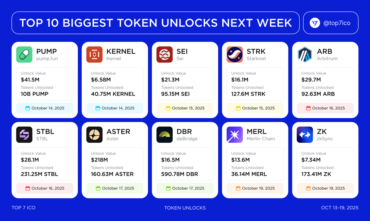 Top 10 Biggest Token Unlocks in the Next 7 Days Oct 13–19, 2025 Here are  the largest upcoming unlocks to keep on your radar this week $PUMP $KERNEL  $SEI $STRK $ARB $STBL $