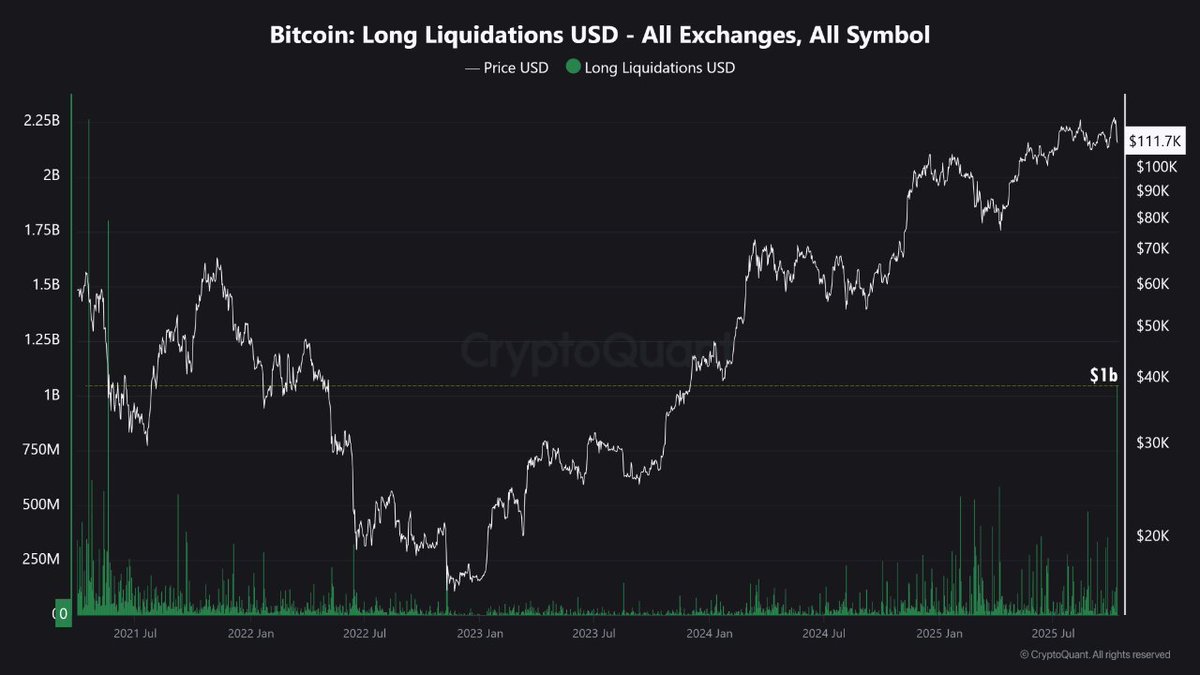 TokenTalk3x's tweet image. THE GREAT LEVERAGE FLUSH: Yesterday saw a historic deleveraging event with nearly $20 BILLION in total liquidations (mostly long).

📊 The breakdown:

$1B in $BTC Longs liquidated.

$15B+ in Altcoin Longs liquidated.

The system is &apos;reset&apos; after a wash-out like this. But the pain…