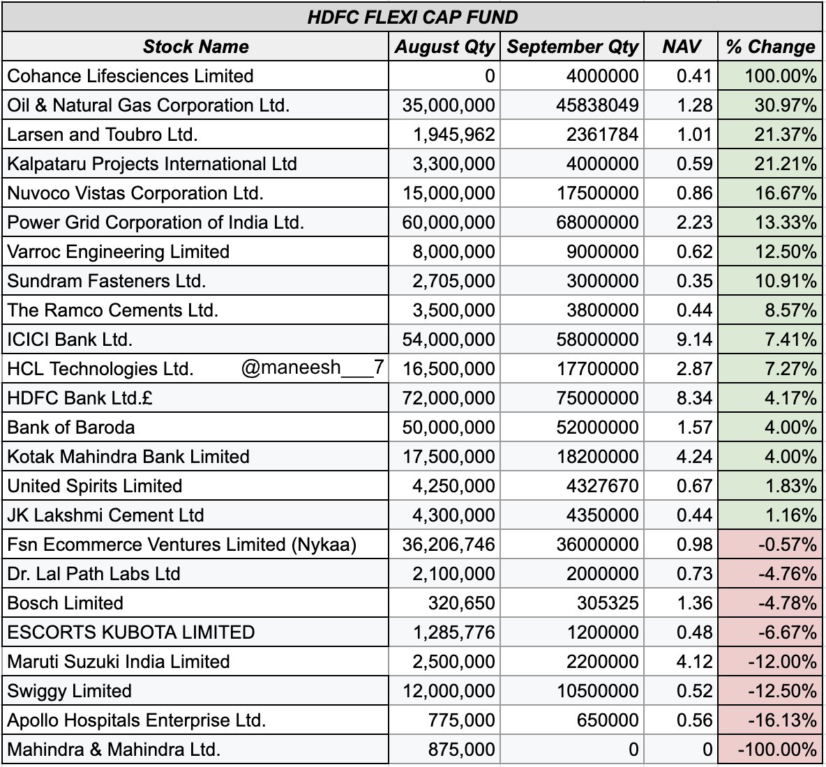 maneesh___7's tweet image. 📢 #HDFC #FLEXICAP FUND – SEP 2025 #PORTFOLIO #UPDATE
💹 Fresh Buy: #Cohance
📈 Additions: #ONGC, #HCLTech, #Nuvoco, #ICICIBank, #PowerGrid, #KotakBank, #Varroc
📉 Trims: #Swiggy, #ApolloHospitals, #MarutiSuzuki
❌ Exit: #MahindraAndMahindra
#MutualFunds #InvestSmart #DII #FII